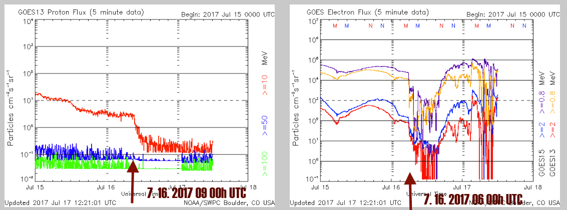 GEOS13 Proton Flux 7.16.2017
