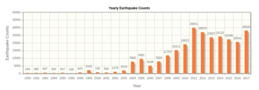 Earthquakes in Turkey by year. Credit: AFAD 1990 - 2017