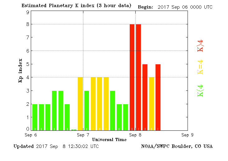 Kp-Index 9-6- -9-8-2017