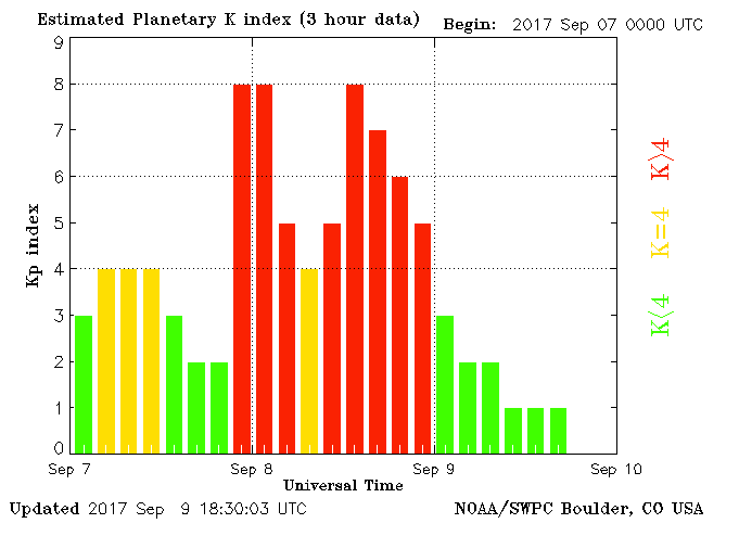 Kp index Sep 7 -Sep 10- 2017