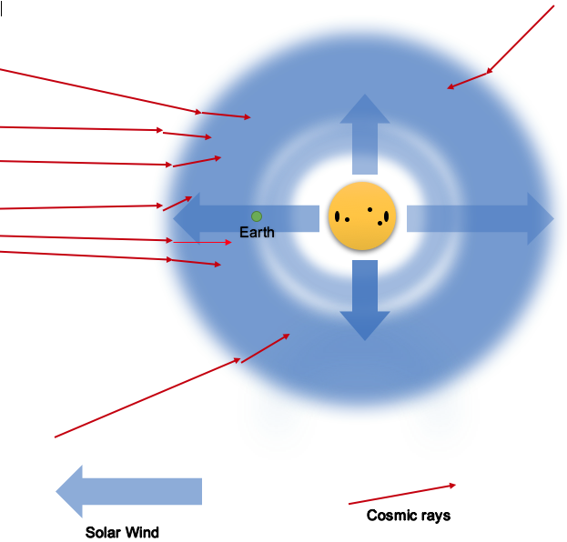 Cosmic Rays Solar Maximum