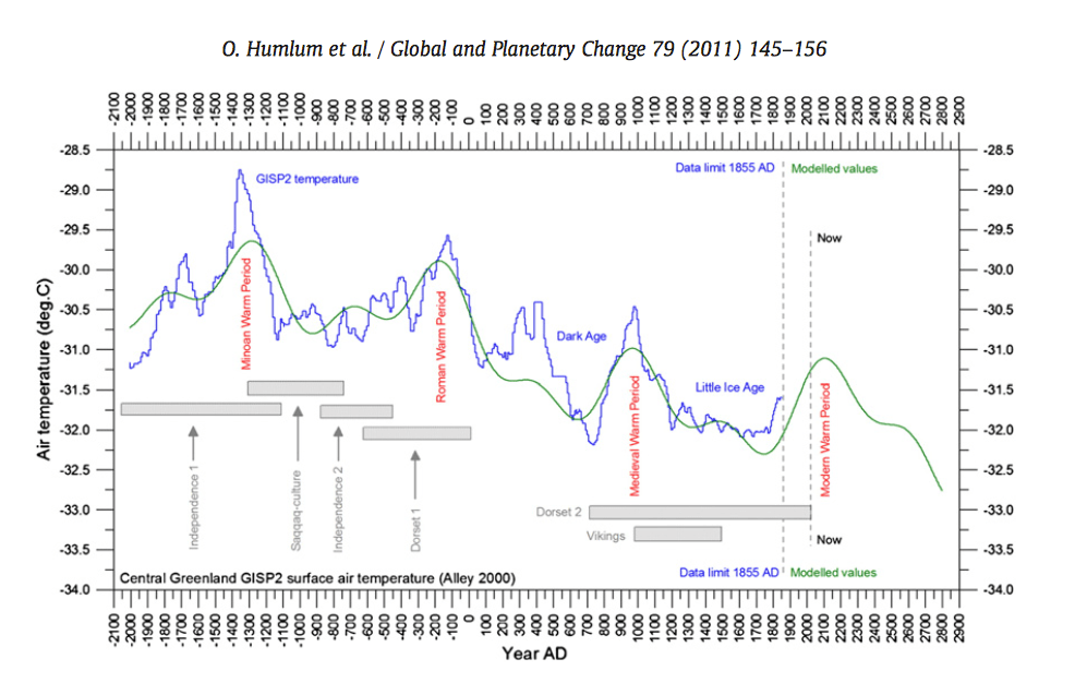 O. Humlum et al. : Global and Planetary Change 79 (2011)