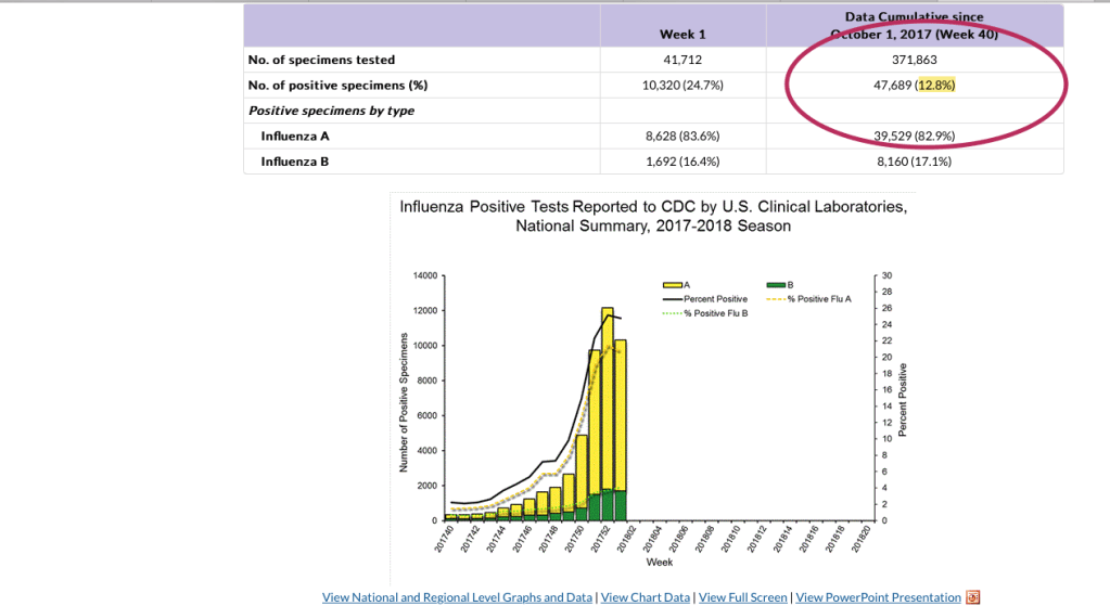 Reminder: CDC said only 12.8% of all diagnosed “flu” cases tested positive for flu.&nbsp;(2017-2018)
