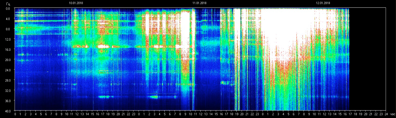 Schumann Resonance 1-10-2017 - 1-12- 2018