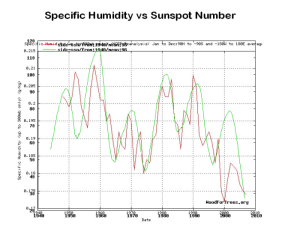 specific numibity sunspot shumidity-ssn96