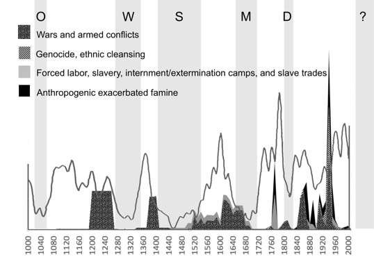 Solar History - Sacha Dobler Anthropogenic Death Rate in the 2nd Millennium