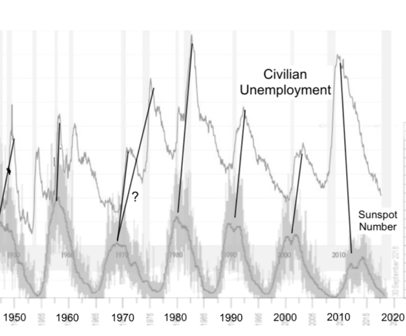 Unemployment and Solar Cycles - Solar History