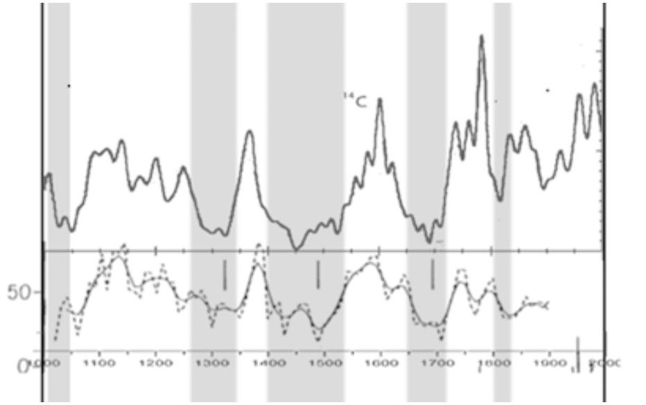 Aurora Solar Activity 1000-2000AD