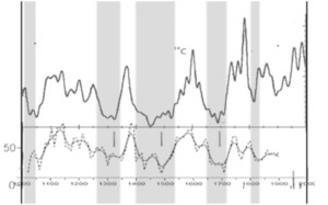 Aurora Solar Activity 1000-2000AD
