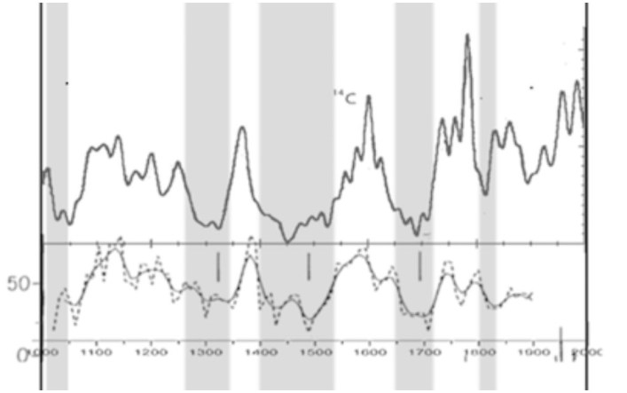 Aurora Solar Activity 1000-2000AD
