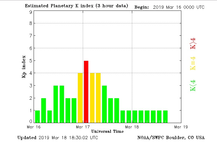 K index 3. 16- 2.19 2019