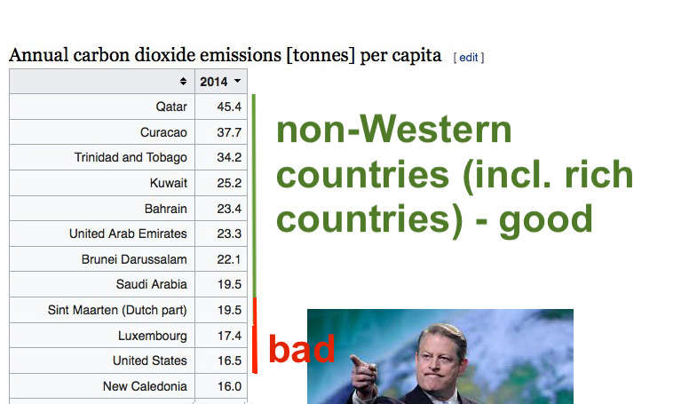 CO2 emissions per capita climate fascism