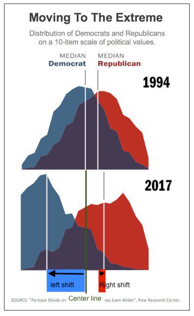 Democrats increasingly extreme views