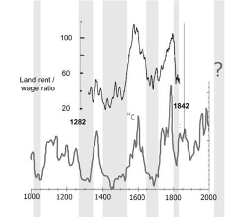 Inequality in Spain from 1326 to 1842 vs solar activity png