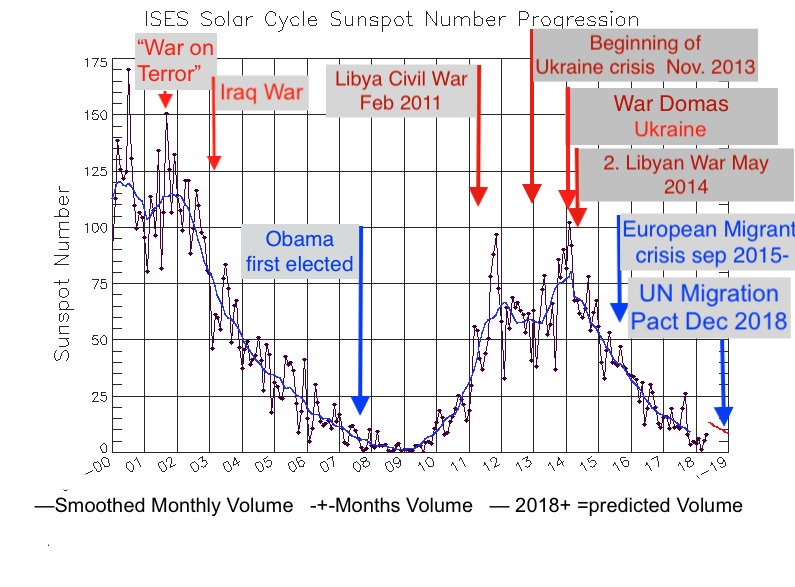 Solar History, Chapter 22: Presence and Future of Human Behavior in relation to solar cycles
