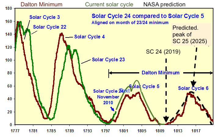 The next Grand Solar Minimum has (very likely) begun: NASA predicts ...