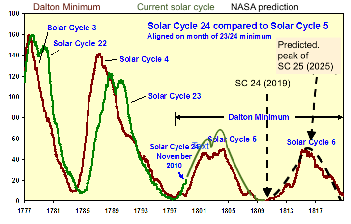 Dalton Minimum vs.solar cycles 24/ 25