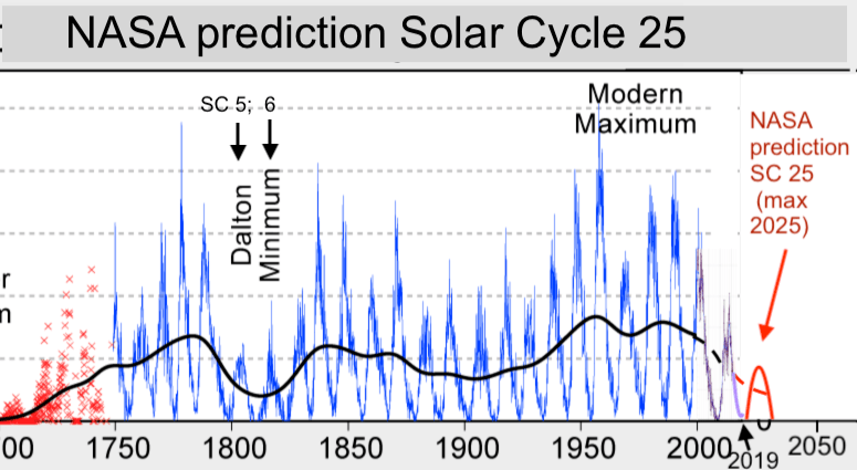 Sunspot_Numbers nasa 1610- 2019 copy