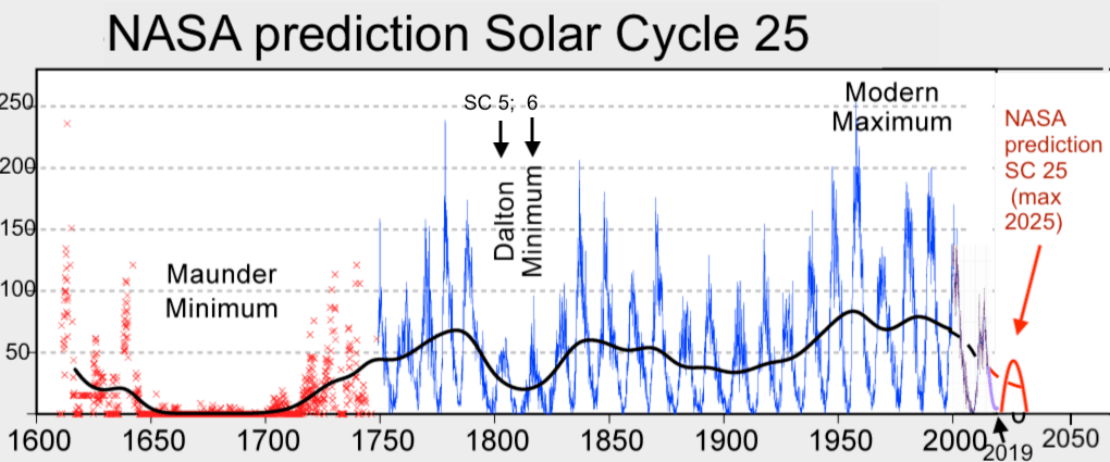 Sunspot Numbers NASA 1610- 2019 plus projection SC 25