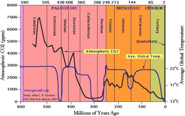 No long-term correlation between CO2 and Temperature