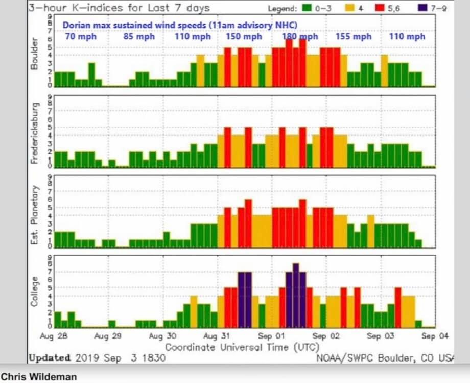 Hurricane Dorian vs. Geo-magnetic storm conditions/ solar&nbsp;storm