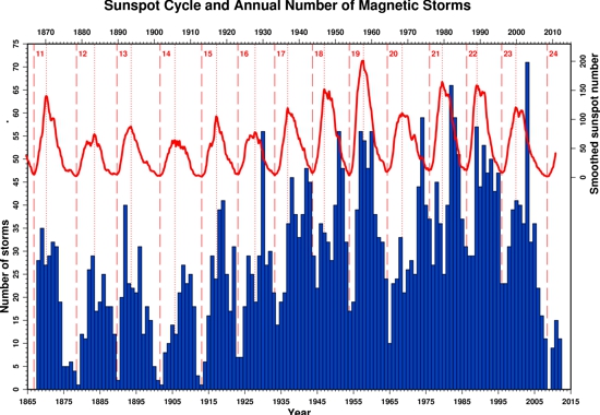 Sunspot number Geomagnetic Storm 1870-2010