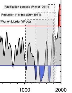 Uosskin 2007 1000 years pacification process image AbruptEarthChanges