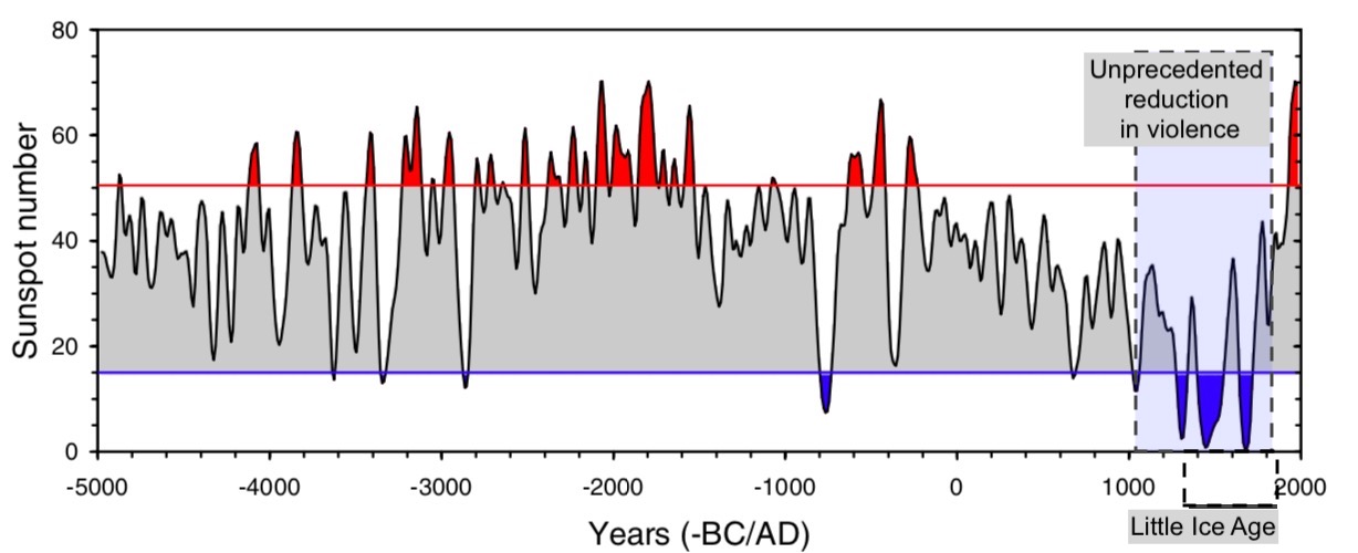Usoskin 7000 year Little Ice Age Pacification