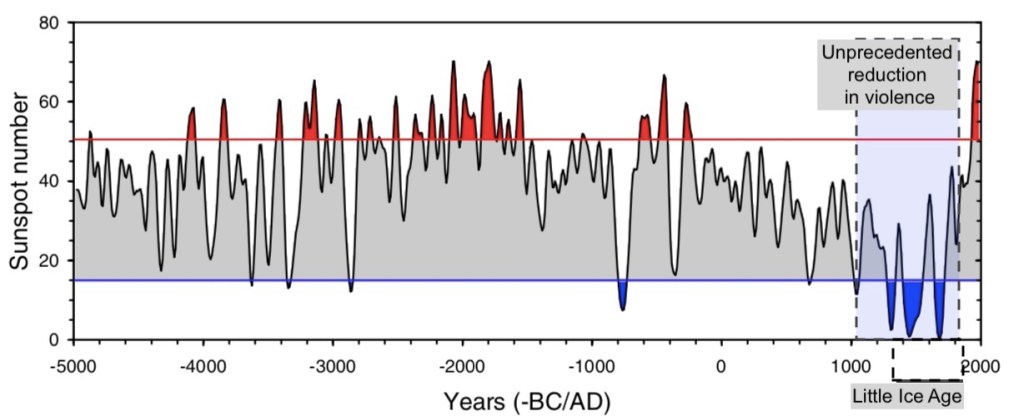 The decline of violence and the pacification process during the Little Ice Age (Solar&nbsp;History)