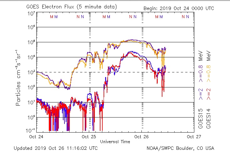 electron radiation storm levels 10-25- 2019