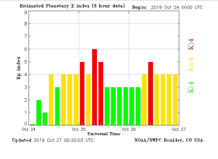 K index 10-24-2019 to 10-27-2019