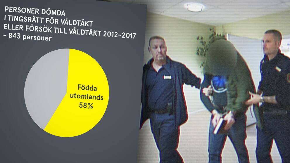 Sweden crime 58% of Rapists are foreign born image: svt.se