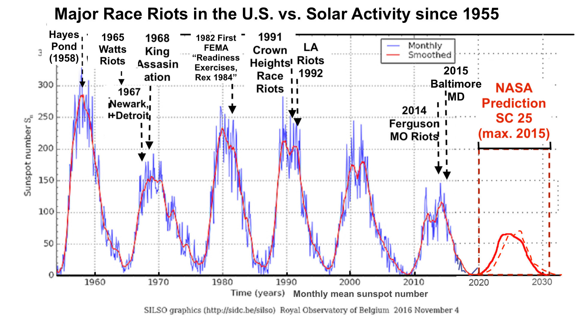 solar cycles 1954 to 2019 Race Riots