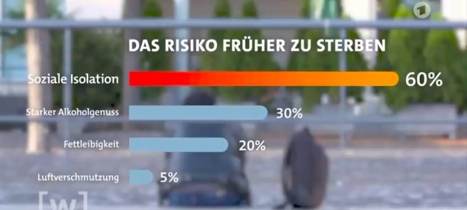 Corona Isolierungs- Massnahmen töten: Soziale Isolation ist der ‘grösste Gesundheits- Risiko-&nbsp;Faktor.’