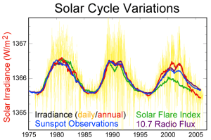Solar-cycle-data. WIkipedia