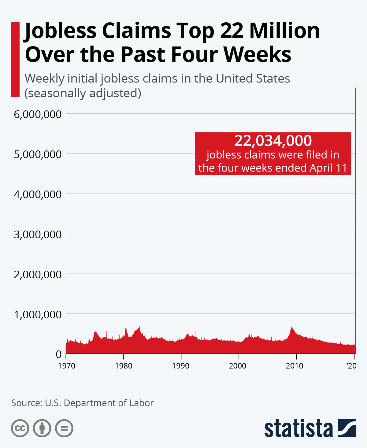 Unemplyment 1970 - 2020 Covd-19
