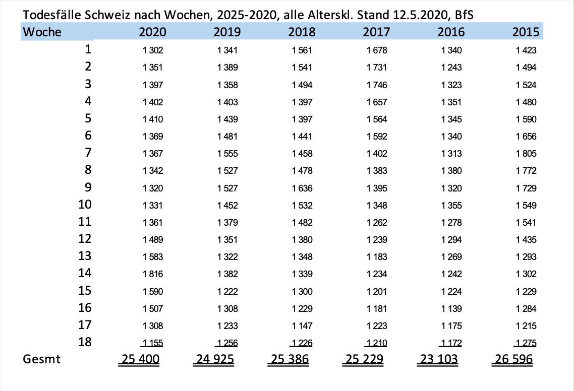 Todesfälle Schweiz 2015-2020