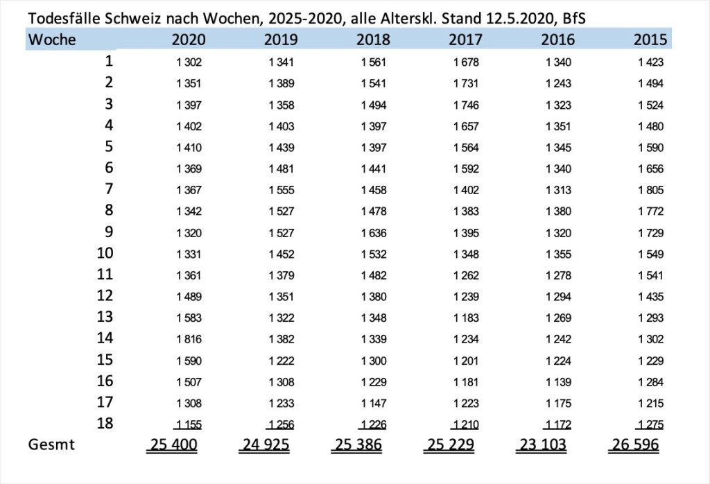 Switzerland: Fewer deaths in 2020 than in 2015 / Schweiz: Weinger Todesfälle in 2020 als in&nbsp;2015