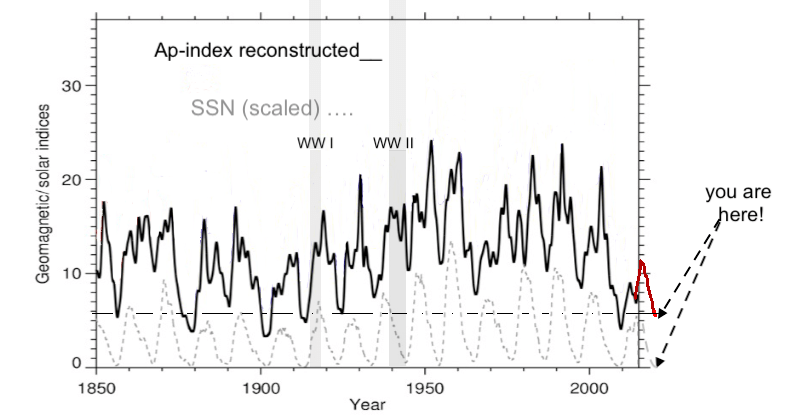 Excerpt from Solar Behavior, Chapter 3: Geomagnetic Activity and biological&nbsp;Effects