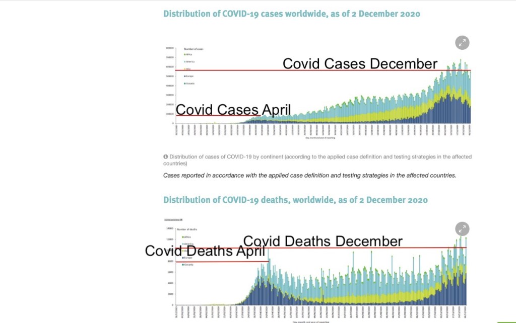 Good news (so far): Covid-19 is now 5.7 times less deadly than in Spring&nbsp;2020