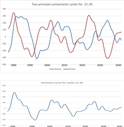 Modern Grand Solar Minimum will lead to terrestrial cooling – Valentina Zharkova,&nbsp;2020